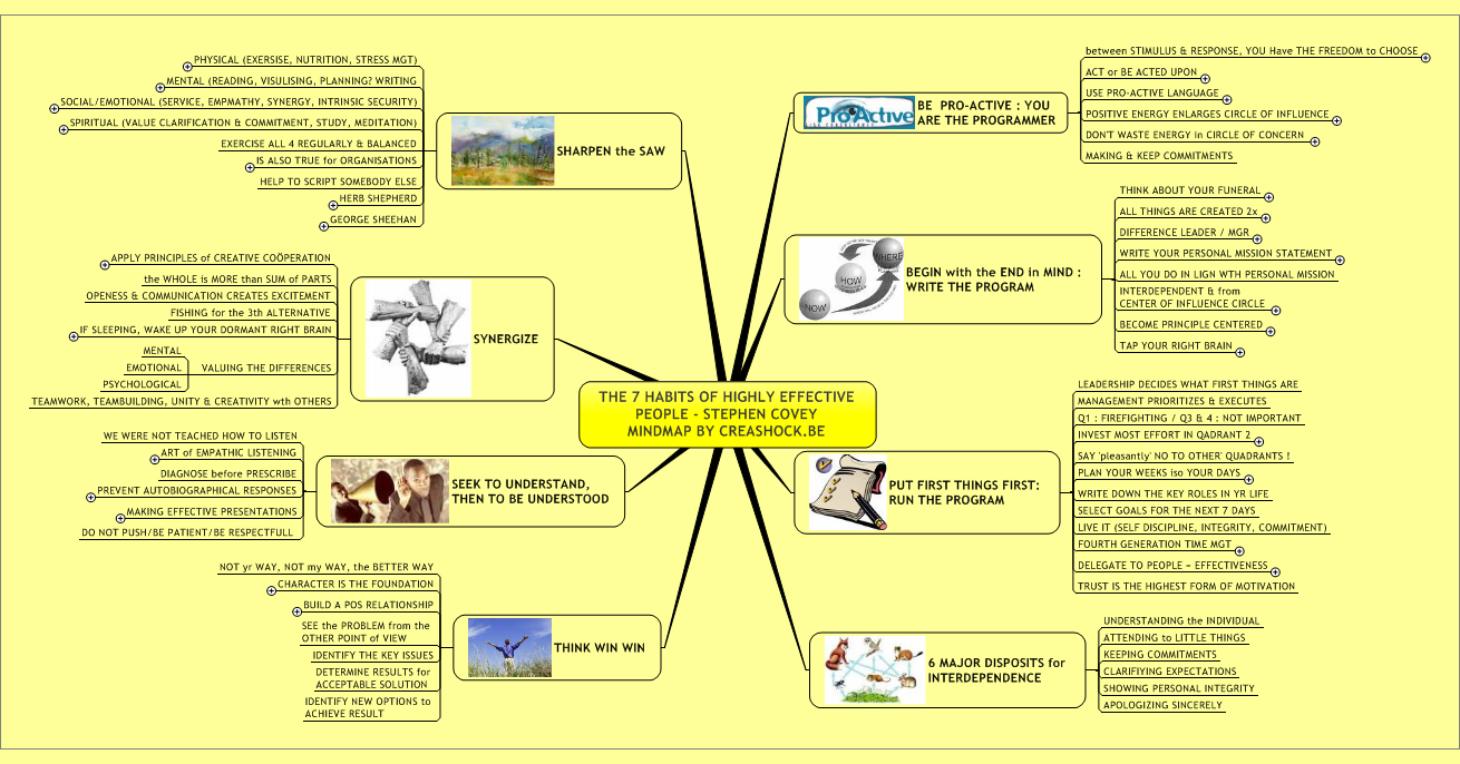 The 7 habits of highly effective people Stephen Covey Mindmap The%207%20habits%20of%20highly%20effective%20people%20Stephen%20Covey%20Mindmap